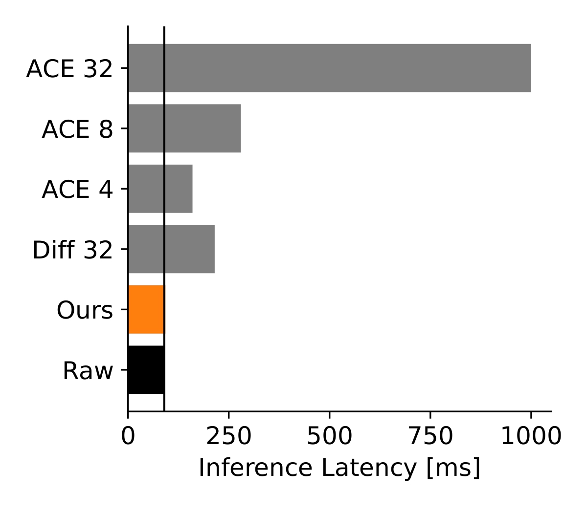 Inference Latency